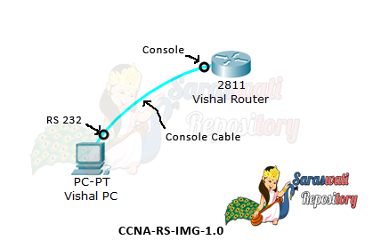 Configure A Cisco Router | CCNA | Saraswati Repository